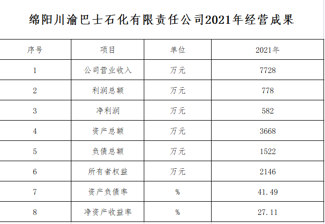 綿陽(yáng)川渝巴士石化有限責(zé)任公司2021年經(jīng)營(yíng)成果(圖1)